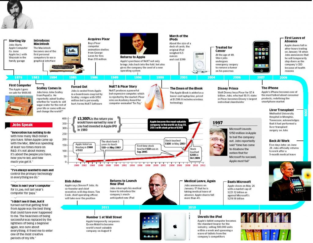 Steve Jobs Natal Chart