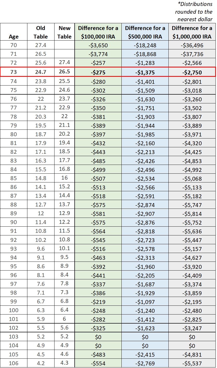 What Do The New IRS Life Expectancy Tables Mean To You Glassman 